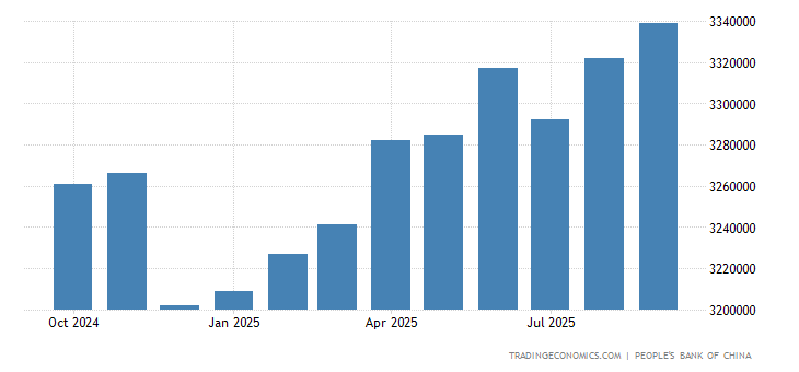 China Foreign Exchange Reserves 2019 Data Chart Calendar | China foreign exchange reserves historical data China Foreign Exchange Reserves 2019 Data Chart Calendar -