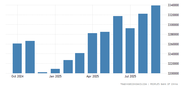 China Foreign Exchange Reserves 2019 Data Chart Calendar - 