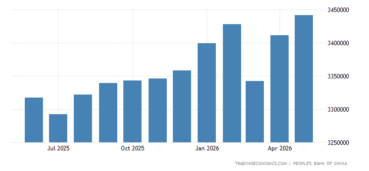 2023中国外汇储备净值 china-foreign-exchange-reserves.png?s=chinaforexcres&v=201910070933V20191105&lang=all
