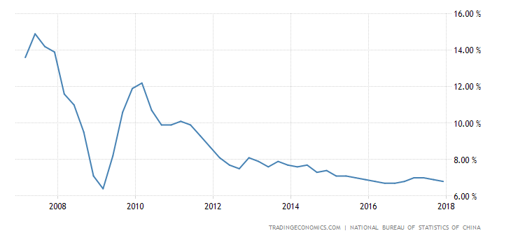 China GDP Annual Growth Rate