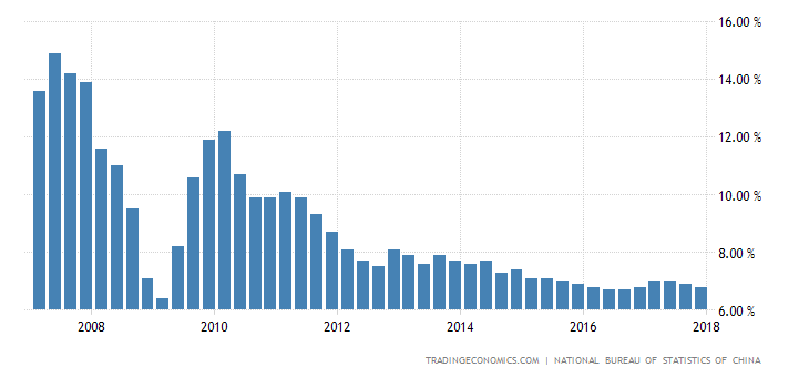 China GDP Annual Growth Rate