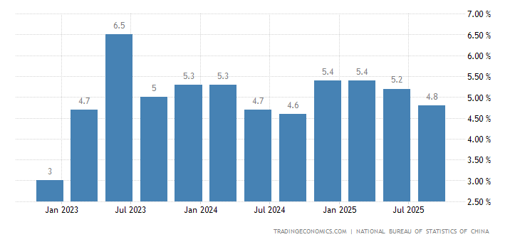 China GDP Annual Growth Rate