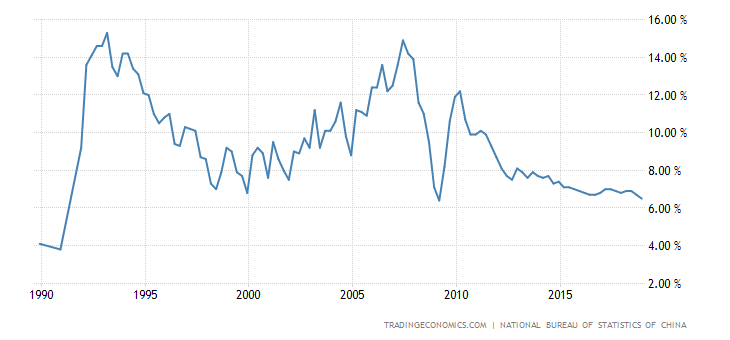 China GDP Annual Growth Rate