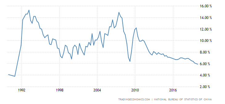China GDP Annual Growth Rate