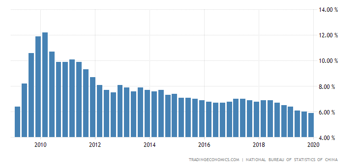 China GDP Annual Growth Rate
