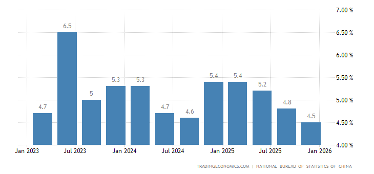 China GDP Annual Growth Rate