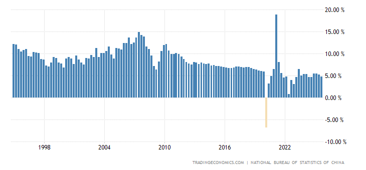 China GDP Annual Growth Rate