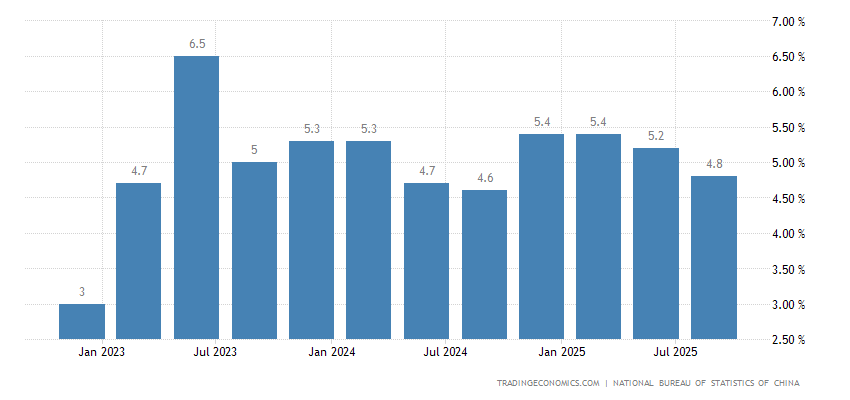 China GDP Annual Growth Rate