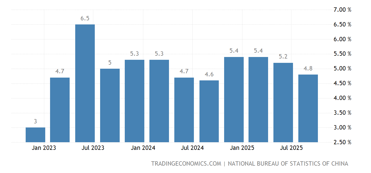 China GDP Annual Growth Rate | 1989-2021 Data | 2022-2023 Forecast