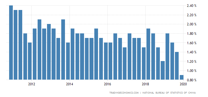 China GDP Growth Rate