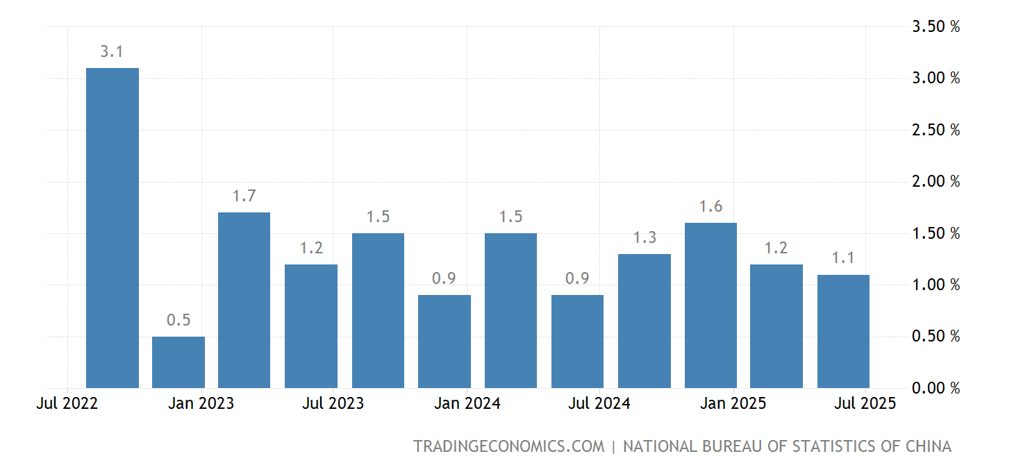 China Gdp Growth Q2 2025