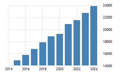 Chine Pib Par Habitant Ppp