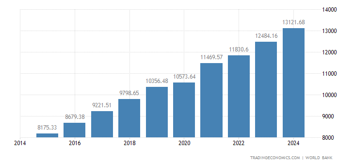 China GDP per capita | 2019 | Data | Chart | Calendar | Forecast | News