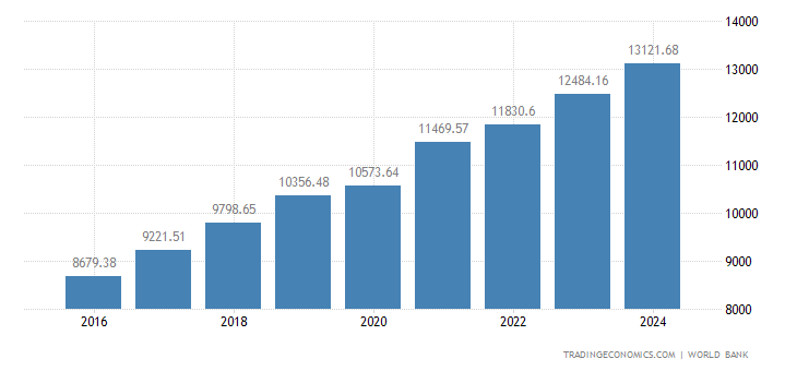 生产数据GDP_统计数据之全市生产总值 GDP