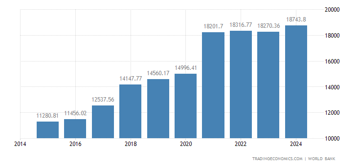 china gdp