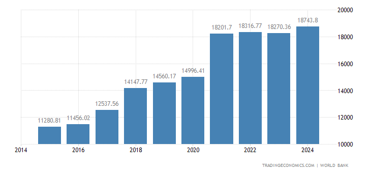 China GDP