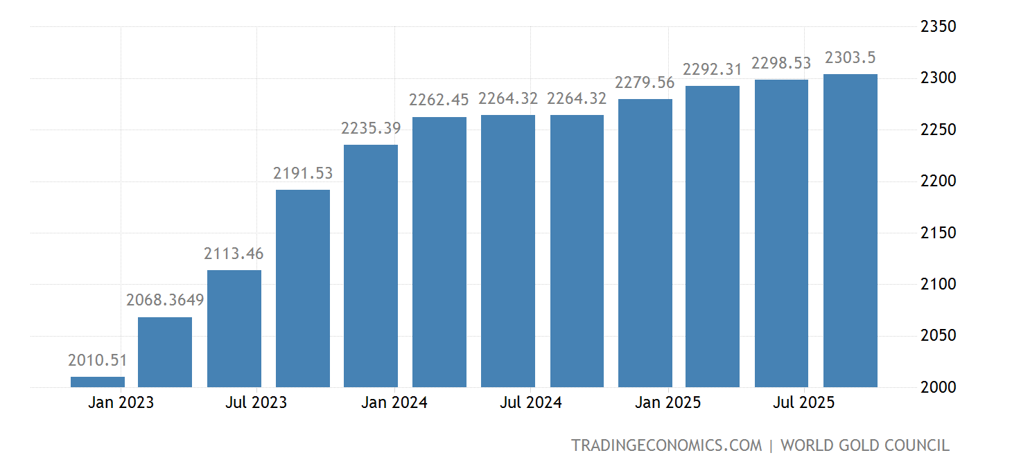 China Gold Reserves 2025 Data 2025 Forecast 20002022 Historical