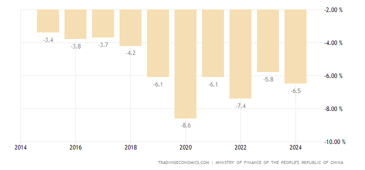 China Government Budget