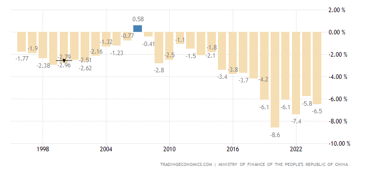 China Government Budget