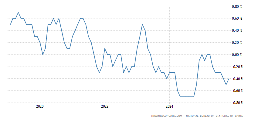 China House Price Index MoM
