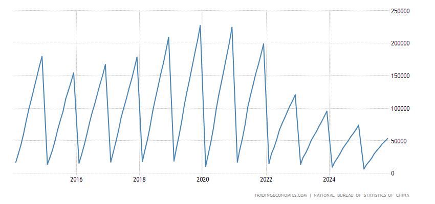 China Housing Starts