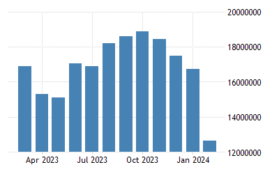 China Imports From Taiwan 2014 2021 Data 2022 2023 Forecast Historical Chart Taiwan Oil Imports August 2022 Calendar