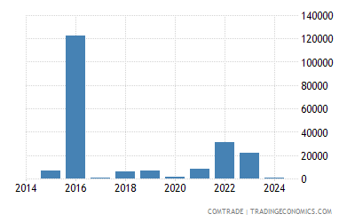China Imports From Lesotho Of Articles Of Apparel Knit Or Crocheted 2004 2020 Data 2021 Forecast China Imports From Lesotho Of Articles Of Apparel Knit Or Crocheted 2004 2020 Data 2021 Forecast