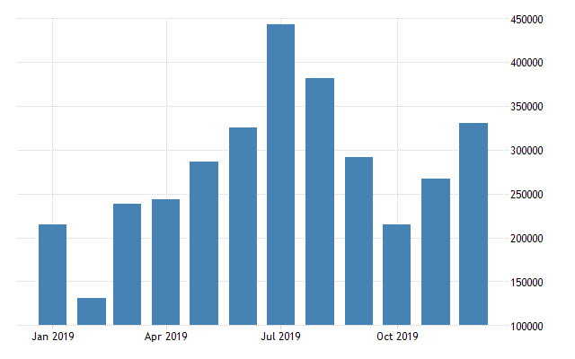 China Imports of Natural Rubber