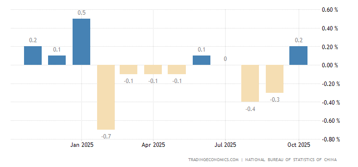 China Inflation Rate