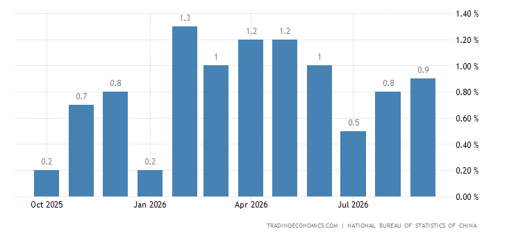 China Inflation Rate
