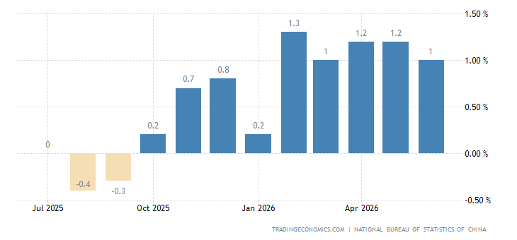 China Inflation Rate