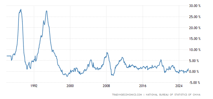 China Inflation Rate
