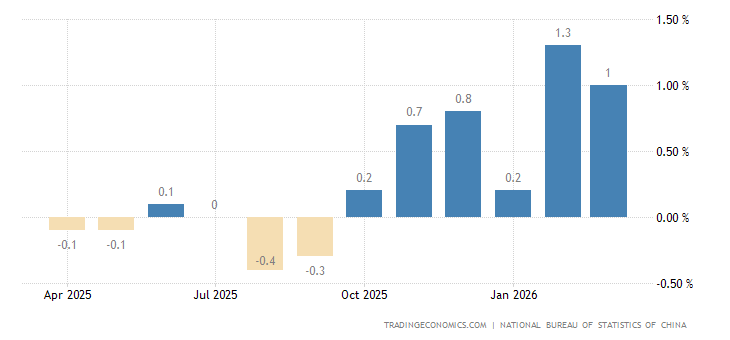 China Inflation Rate - July 2022 Data - 1986-2021 Historical - August ...