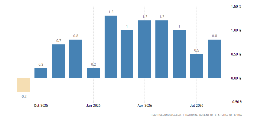 Cyn Inflation China Inflation Rate - August 2023 Data - 1986-2022 Historical ...