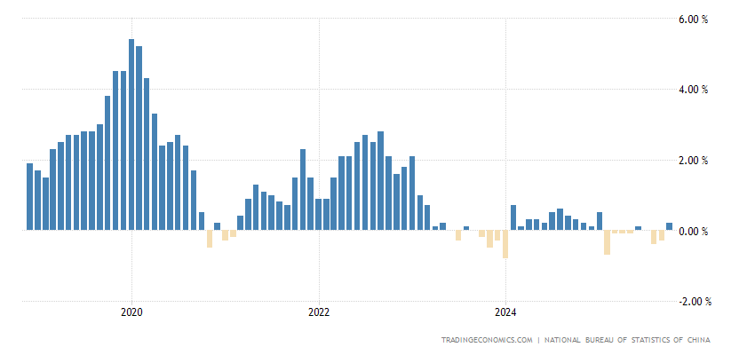 China Inflation Rate