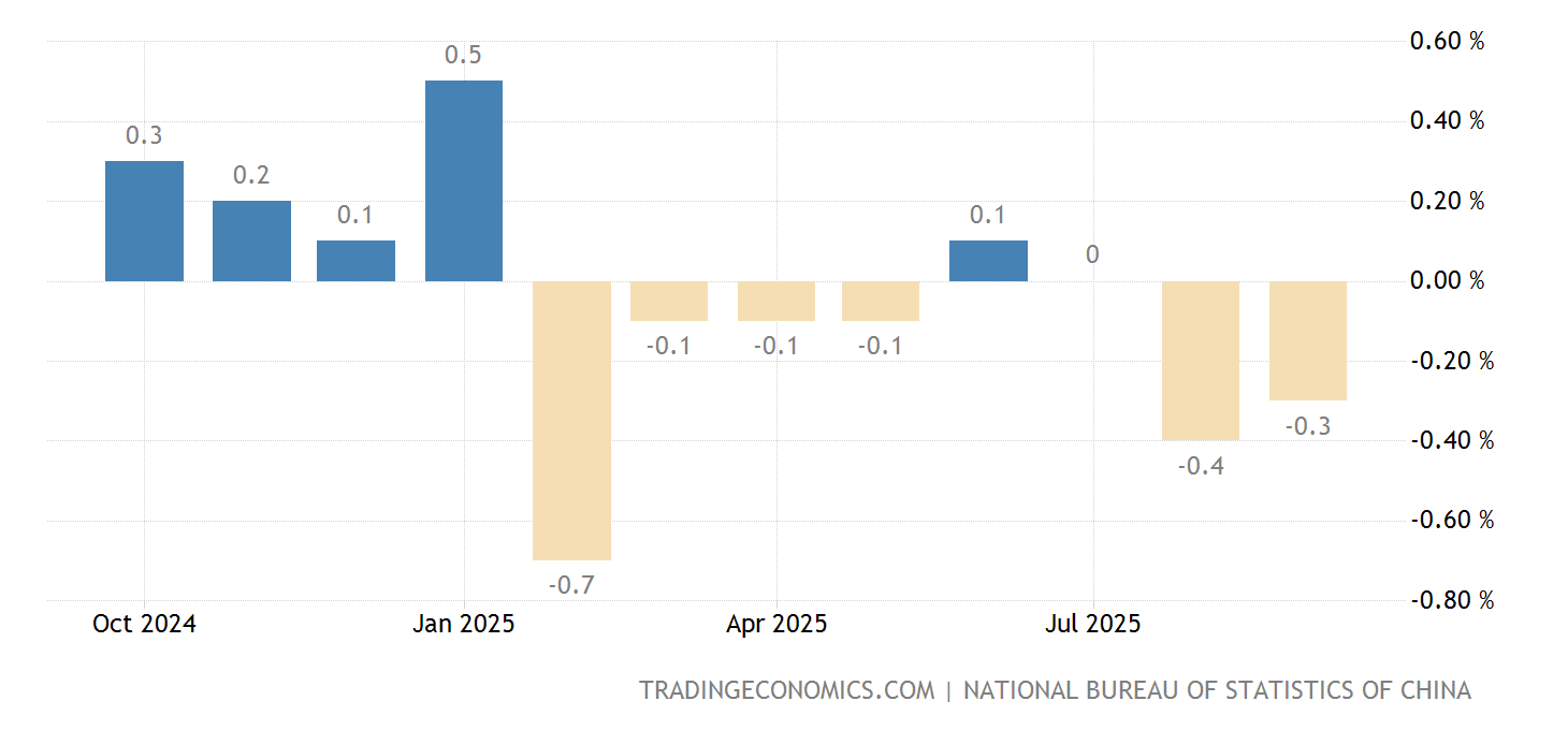 China Inflation Rate 19862021 Data 20222023 Forecast Calendar