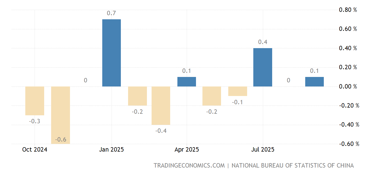 China Inflation Rate MoM 19962021 Data 20222023 Forecast