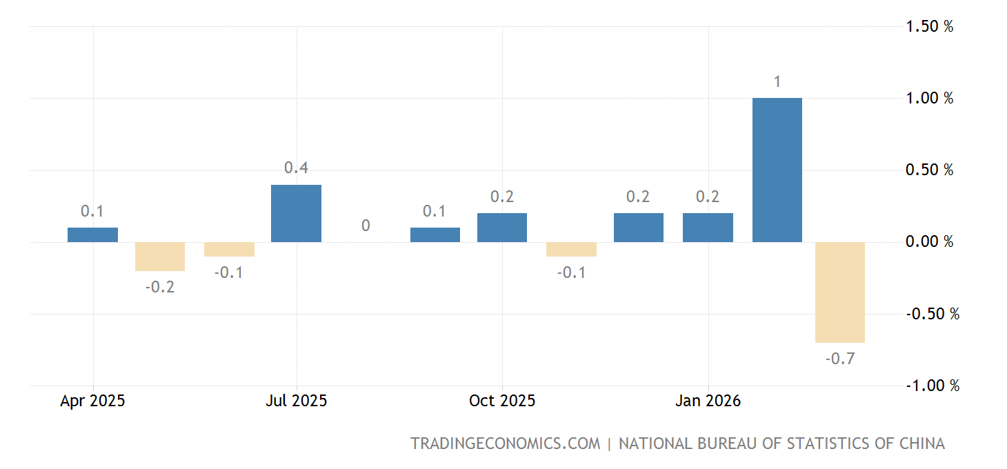China Inflation Rate MoM