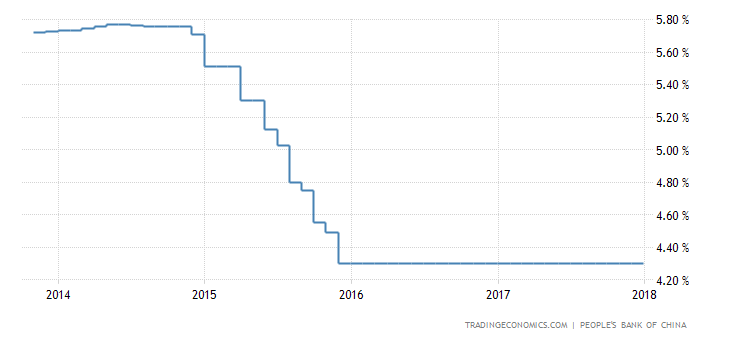 China Interest Rate