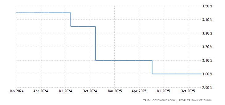 China Loan Prime Rate