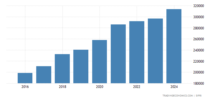 China Military Expenditure