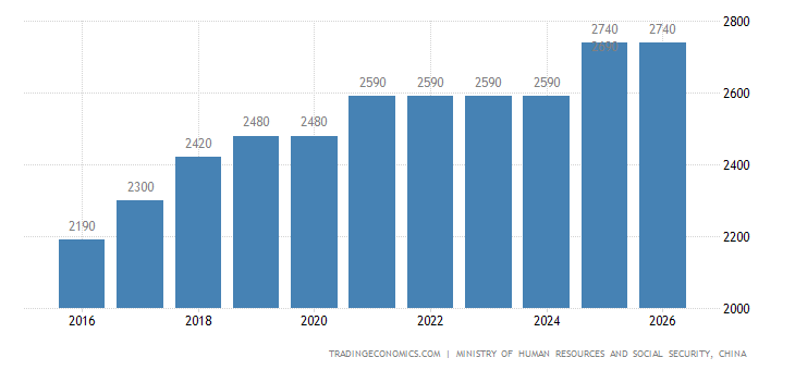 China - Salários Mínimos | 2006-2022 Dados | 2023-2024 Previsão