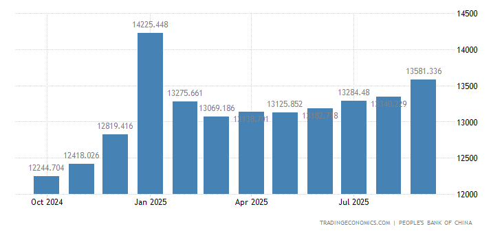 China Money Supply M0 2019 Data Chart Calendar Forecast News - china money supply m0