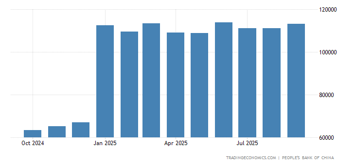 When is the chinese new year 2022-2023-2024? China Money Supply M1 | 1978-2021 Data | 2022-2023 Forecast