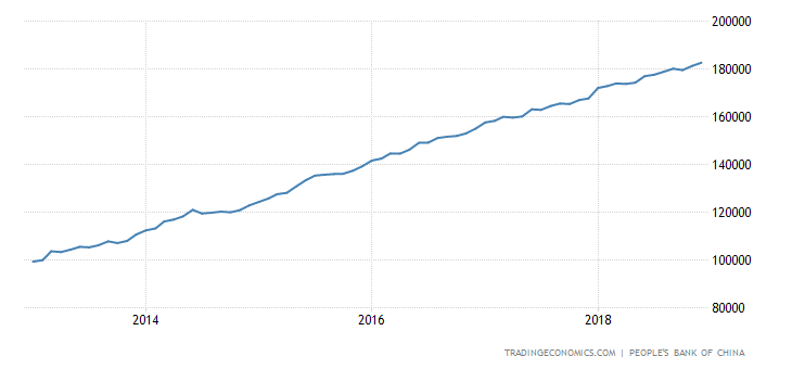China Money Supply M2
