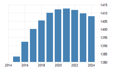 China Population 1950 2020 Data 2021 2023 Forecast Historical Chart News China Population Map 2022