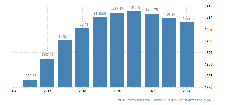 china population