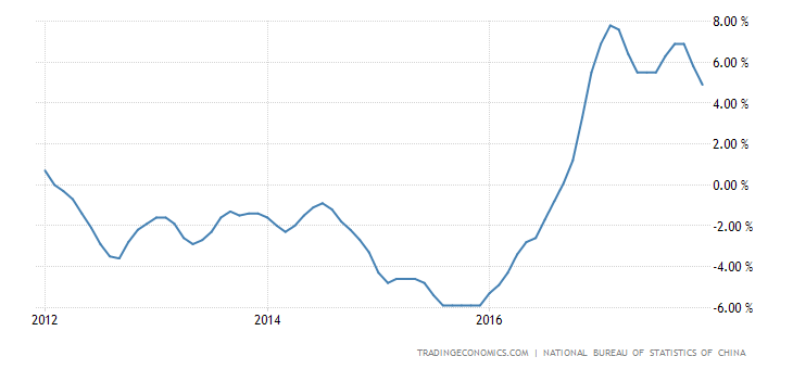 China Producer Prices Change