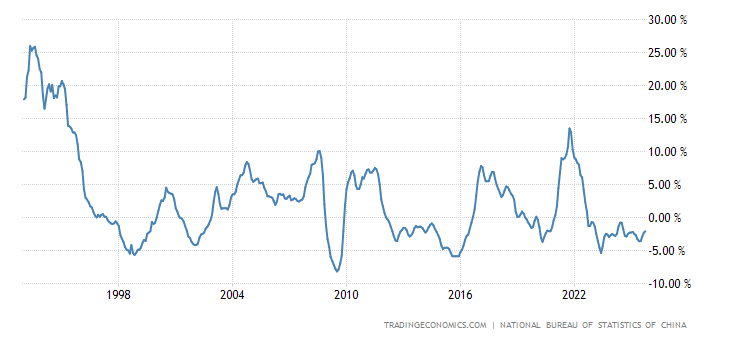 China Producer Prices Change