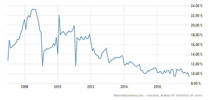 China Retail Sales YoY